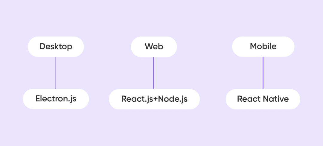 Tech Stack for DeFi development