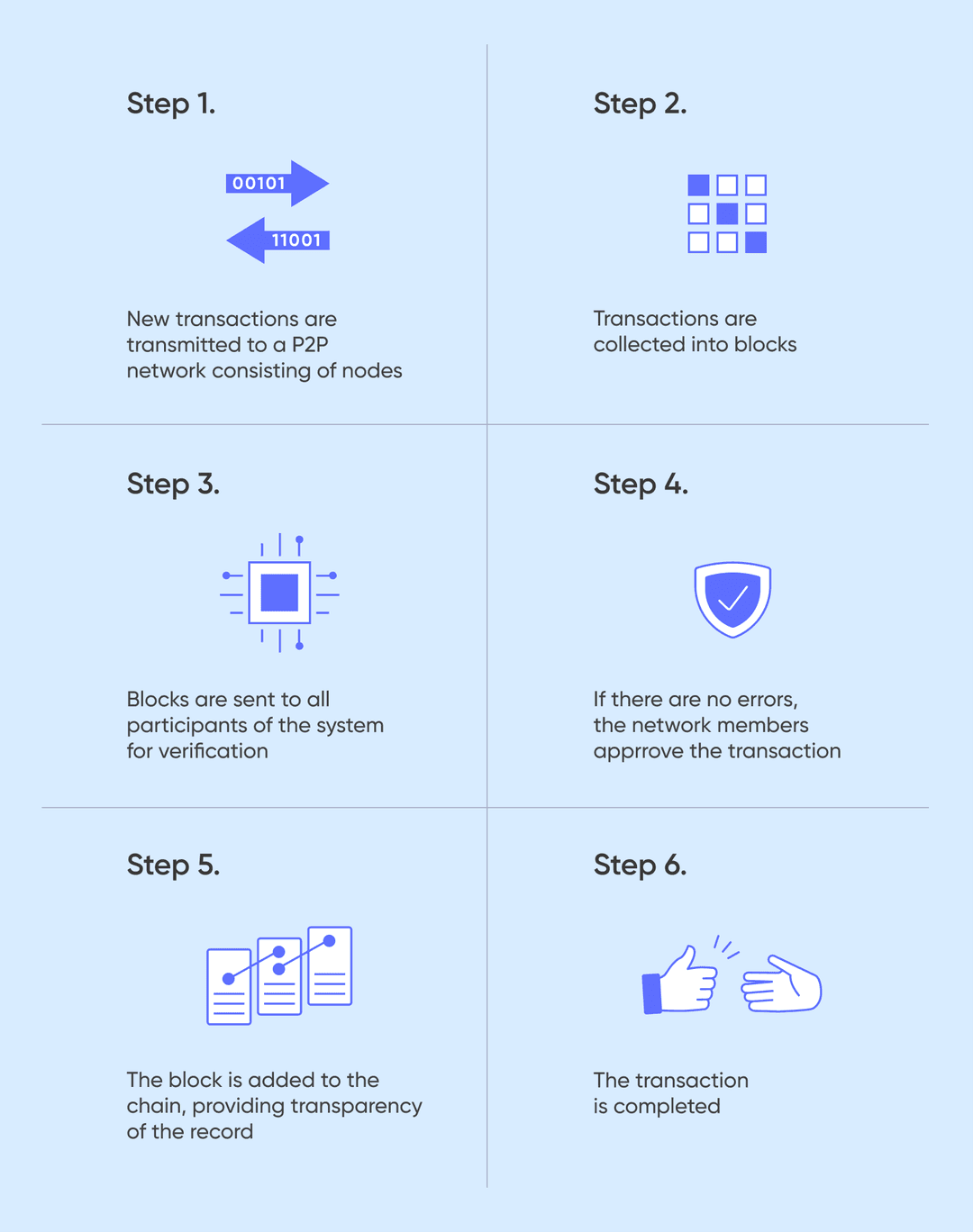 How does blockchain work?