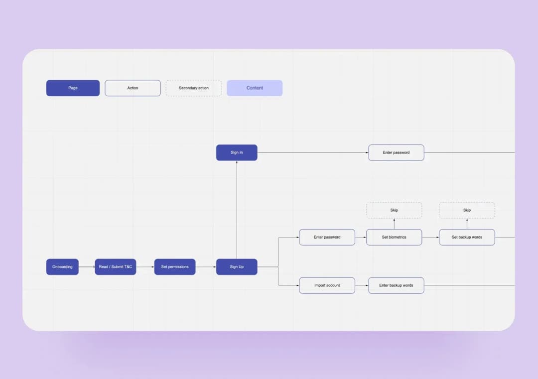 A project mind map