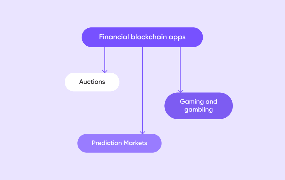 Diagram of financial blockchain apps
