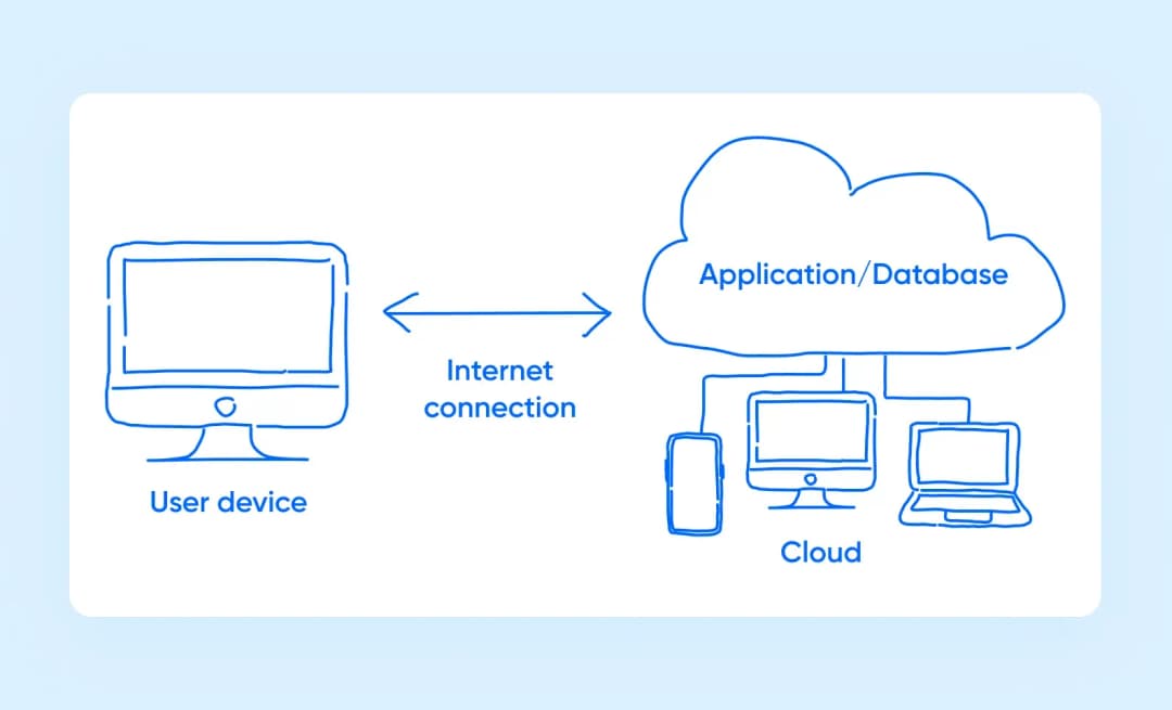 A scheme showing the basics of cloud computing