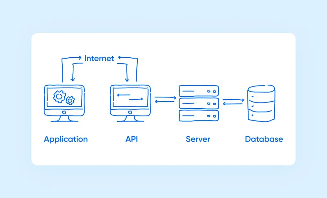 A scheme showing the basics of APIs