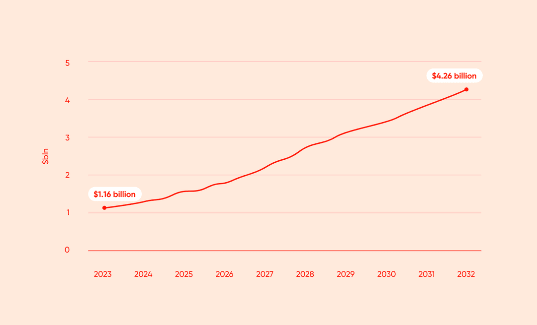 A graph exhibiting the projected mobile banking market growth
