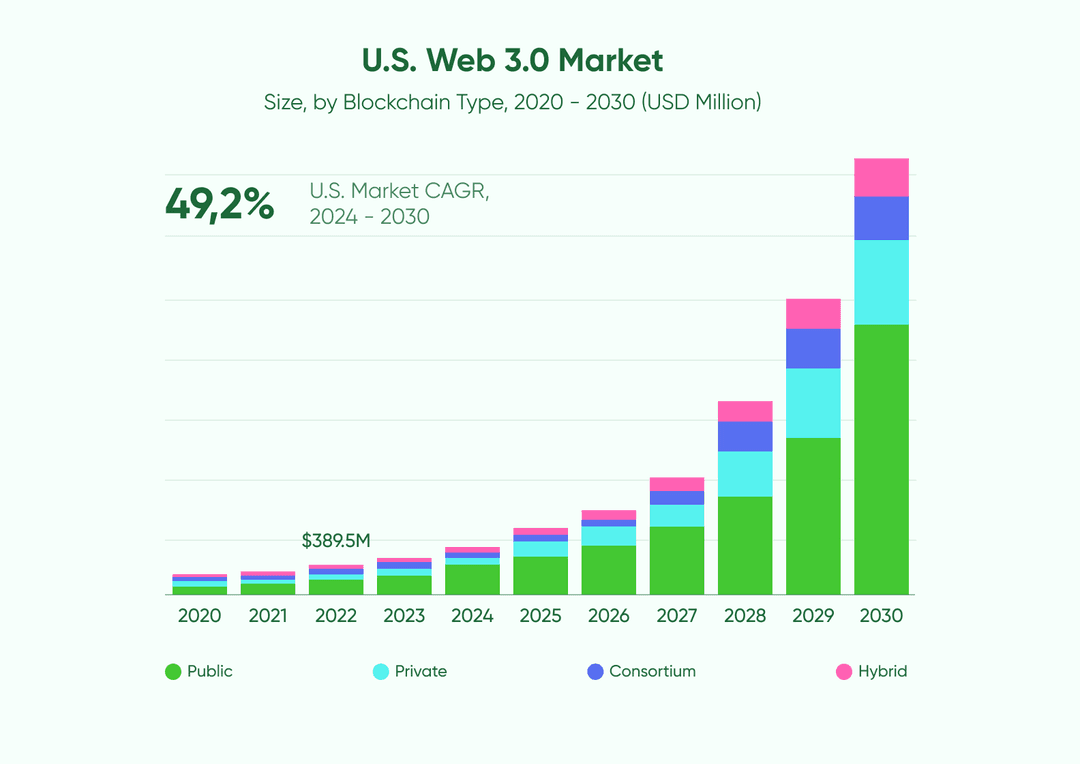 U.S. Web 3.0 Market