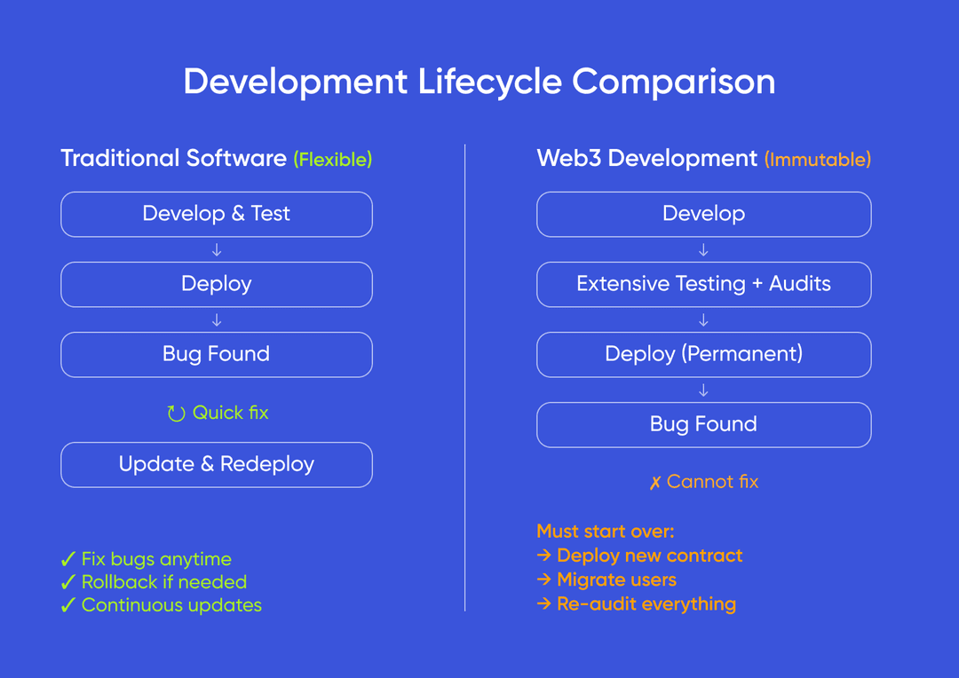 web3 and traditional software development differences