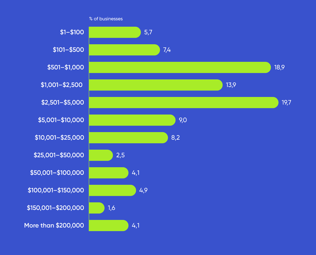 Business web design spending per year