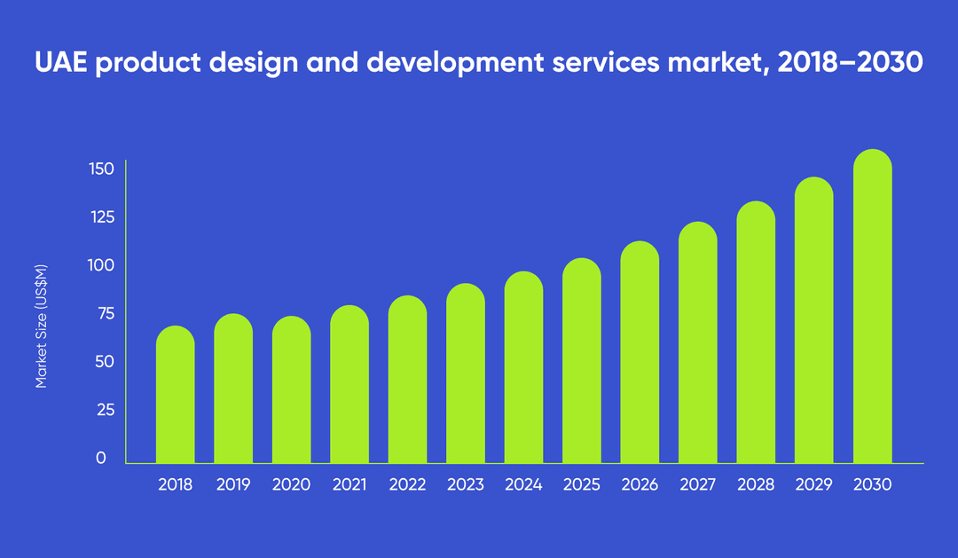 Infographics on the UAE product design market