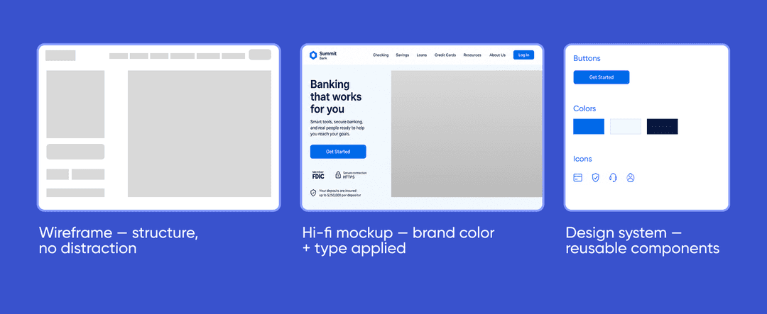 bank website design process wireframe to hi-fi mockup to design system three stage progression