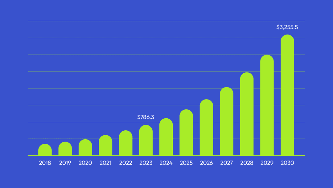 Line chart showing the growth of the custom software development market in the UAE from 2018 to 2030