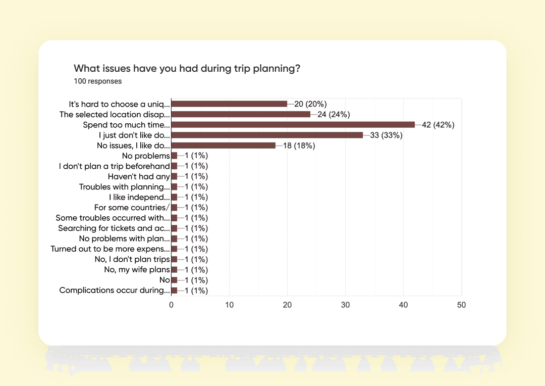 What troubles respondents have during trip planning