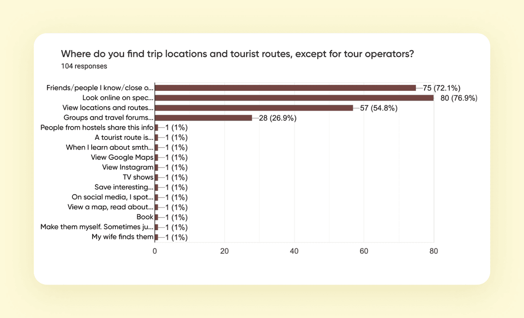 How the respondents search for tourist locations