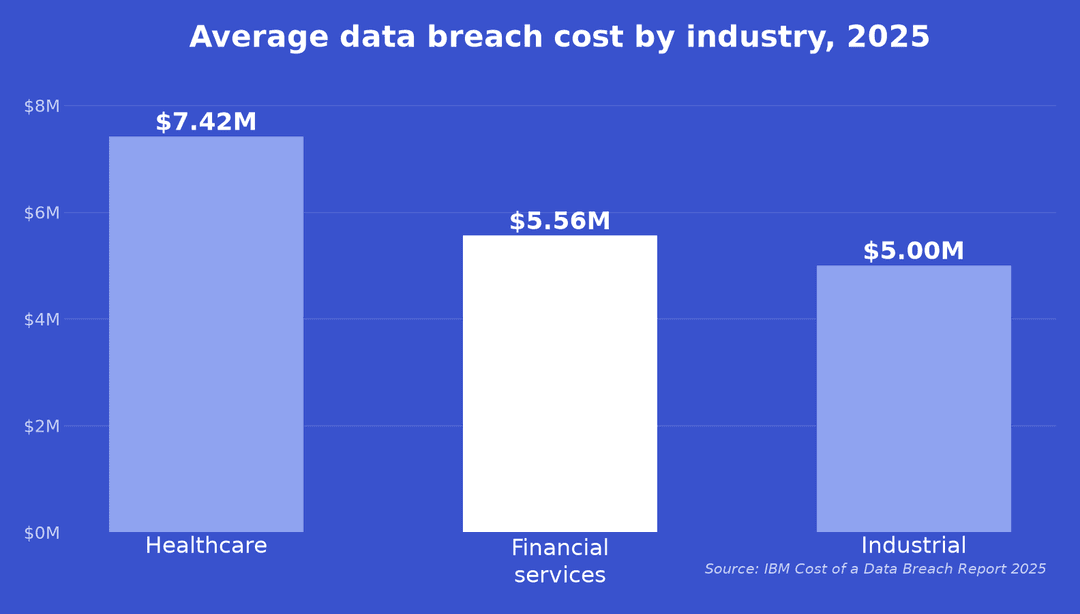 average data breach cost by industry chart with financial services second