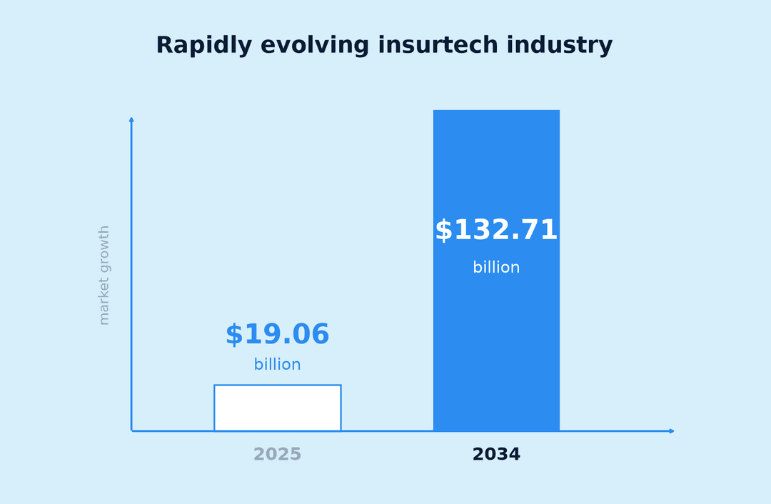 Insurtech market growth from 2025 to 2034