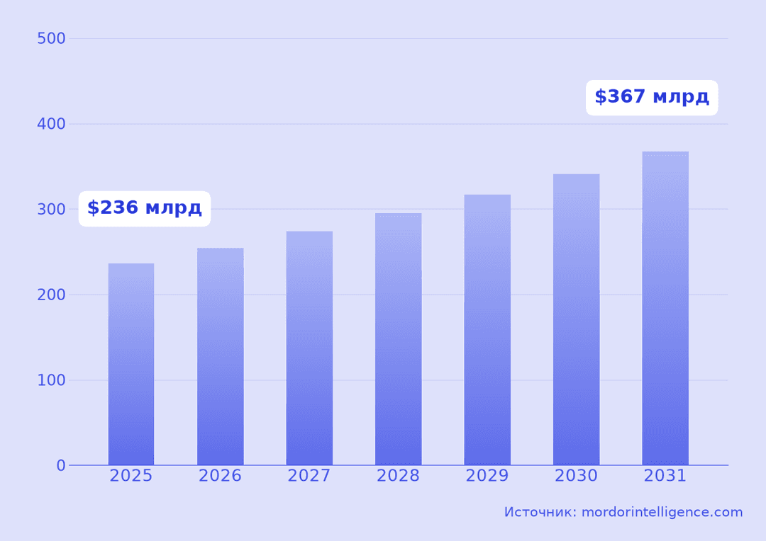 Рост мирового рынка такси 2025–2031 по данным mordorintelligence