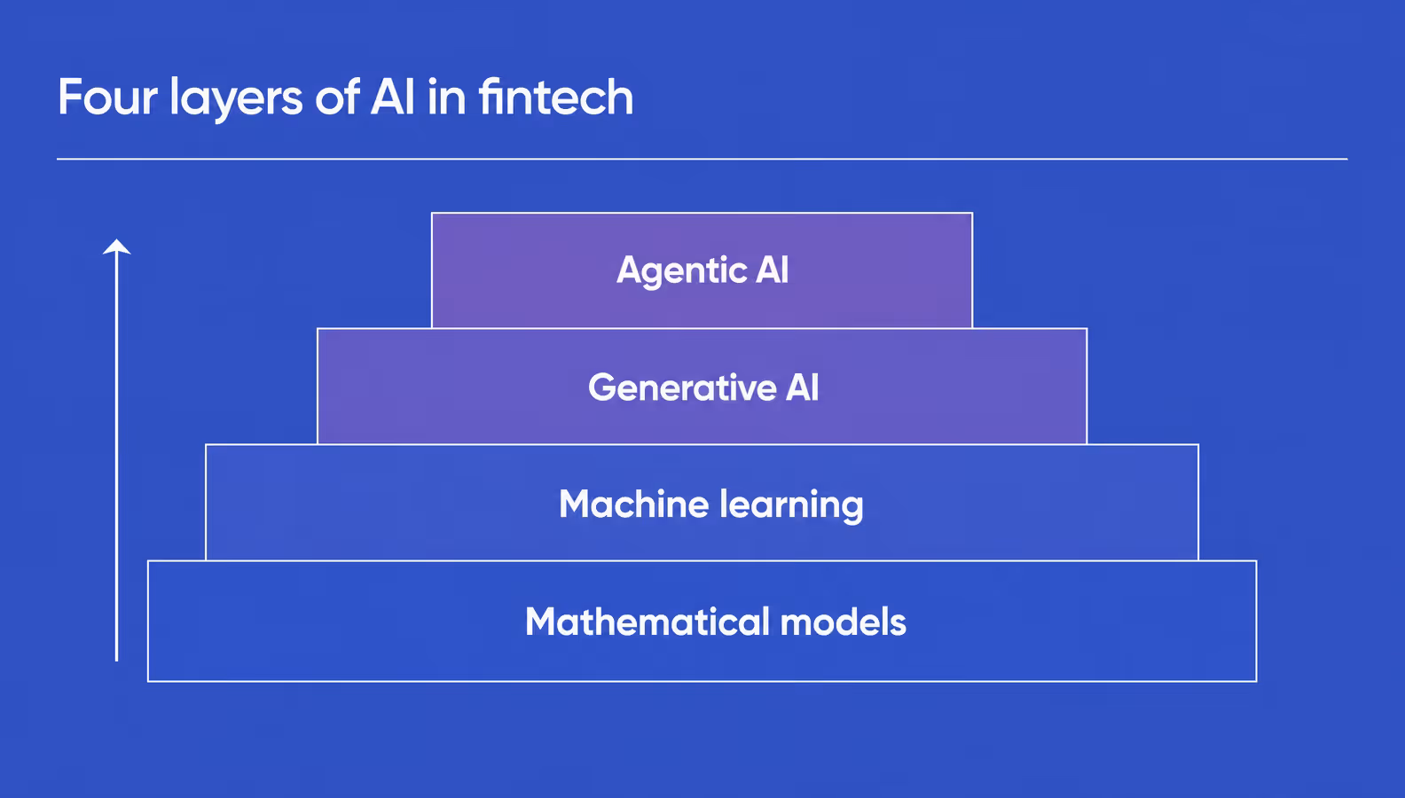 four layers of ai used in fintech from mathematical models to agentic ai