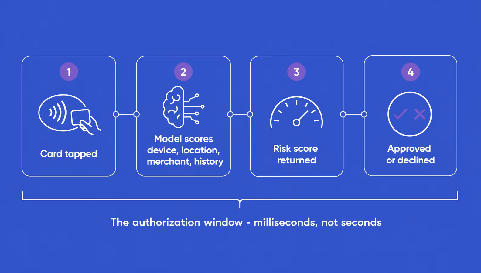 ai fraud detection scoring inside the payment authorization window