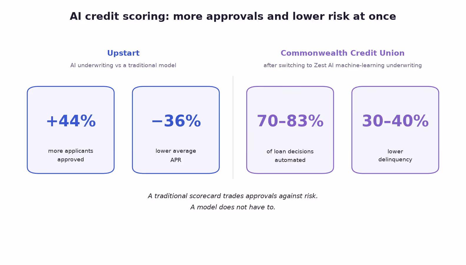 ai credit scoring results upstart and zest ai compared to traditional models
