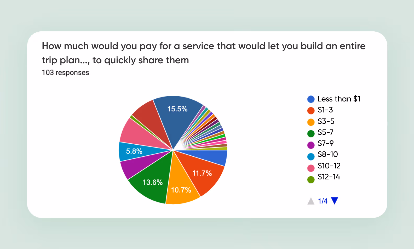 How much respondents are ready to pay for a trip-planning service