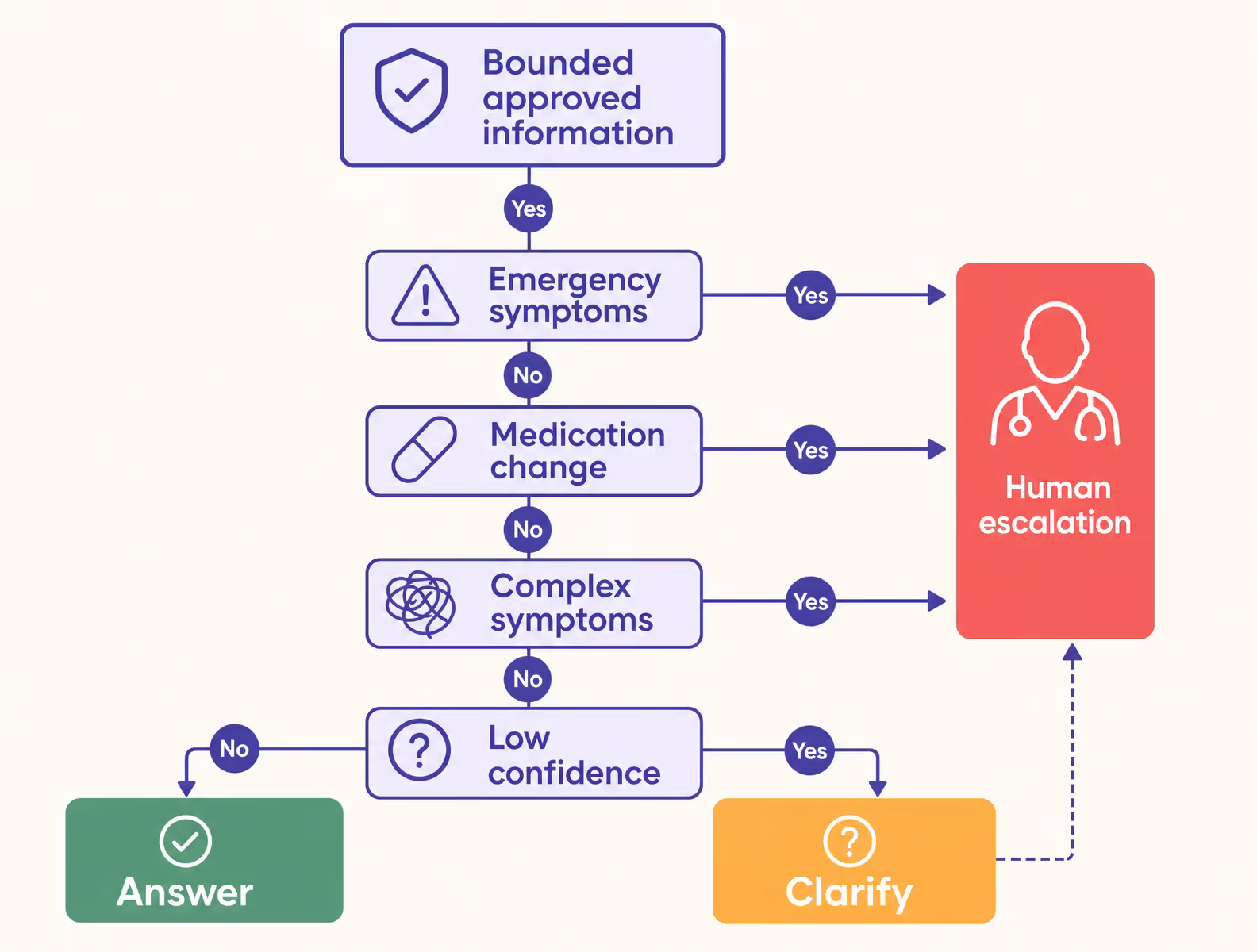 healthcare chatbot answer clarify and human escalation decision tree
