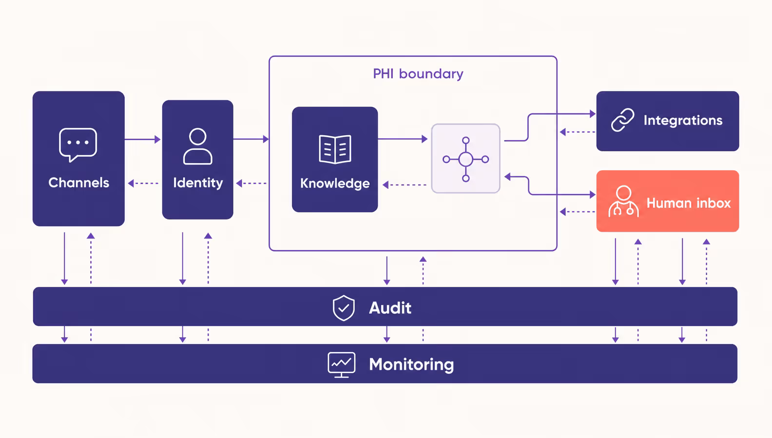 production healthcare chatbot architecture with PHI boundary and human review