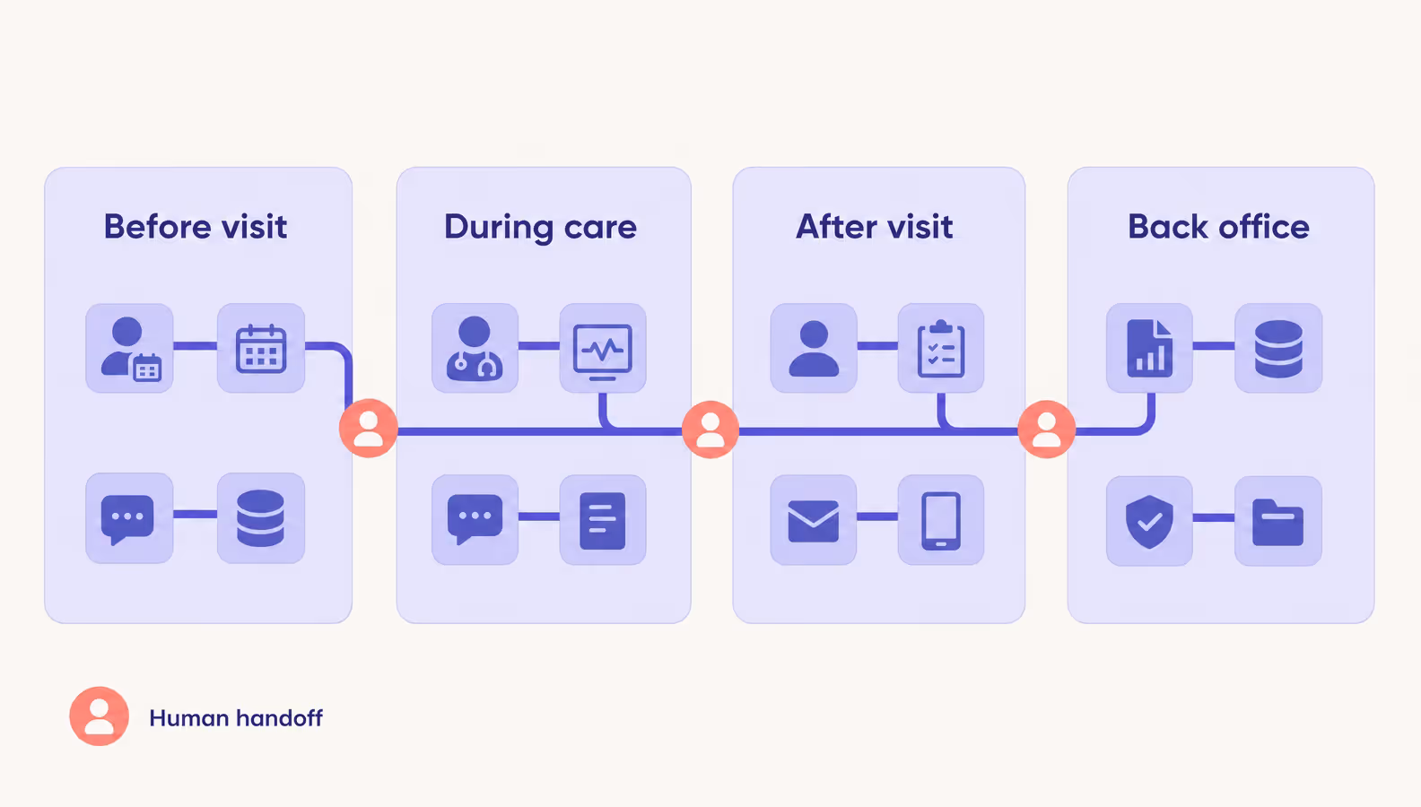 healthcare chatbot use cases across the patient and staff journey