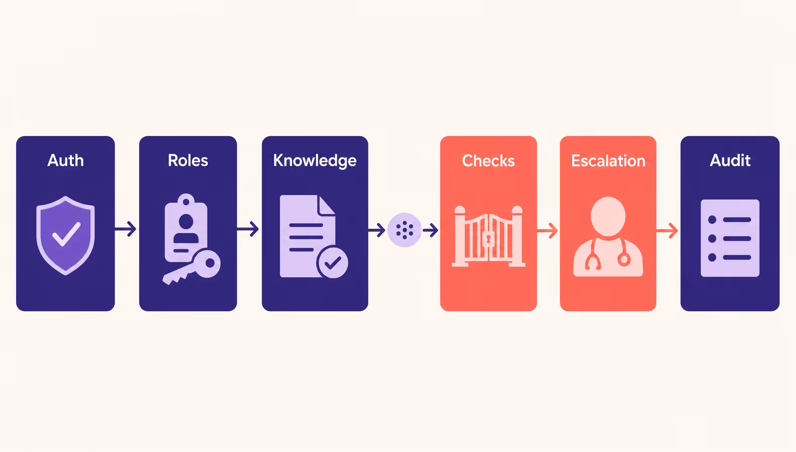 safe healthcare chatbot workflow with consent guardrails escalation and audit