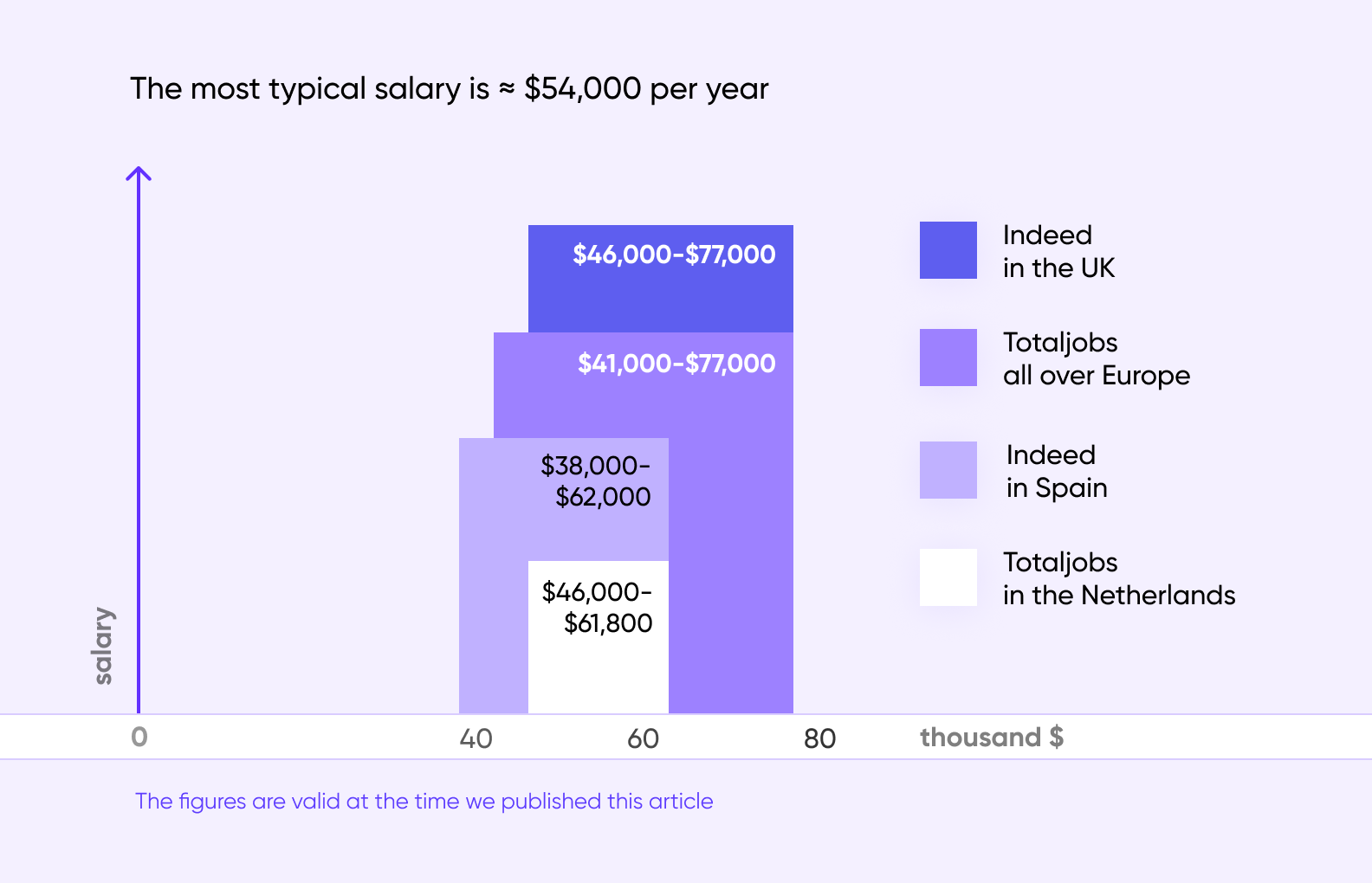 React Native Developer Salary Worldwide - Purrweb