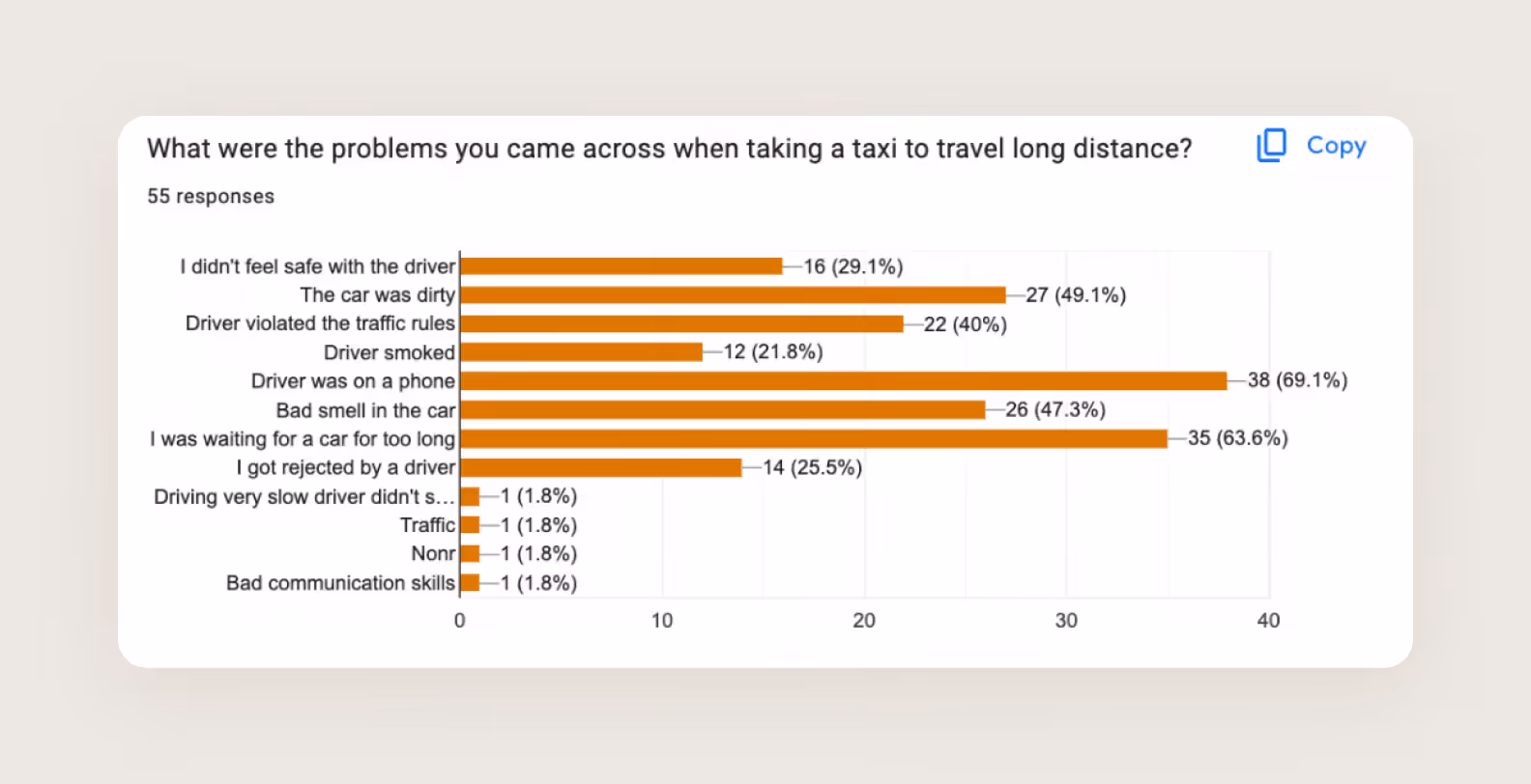 issues faced by respondents
