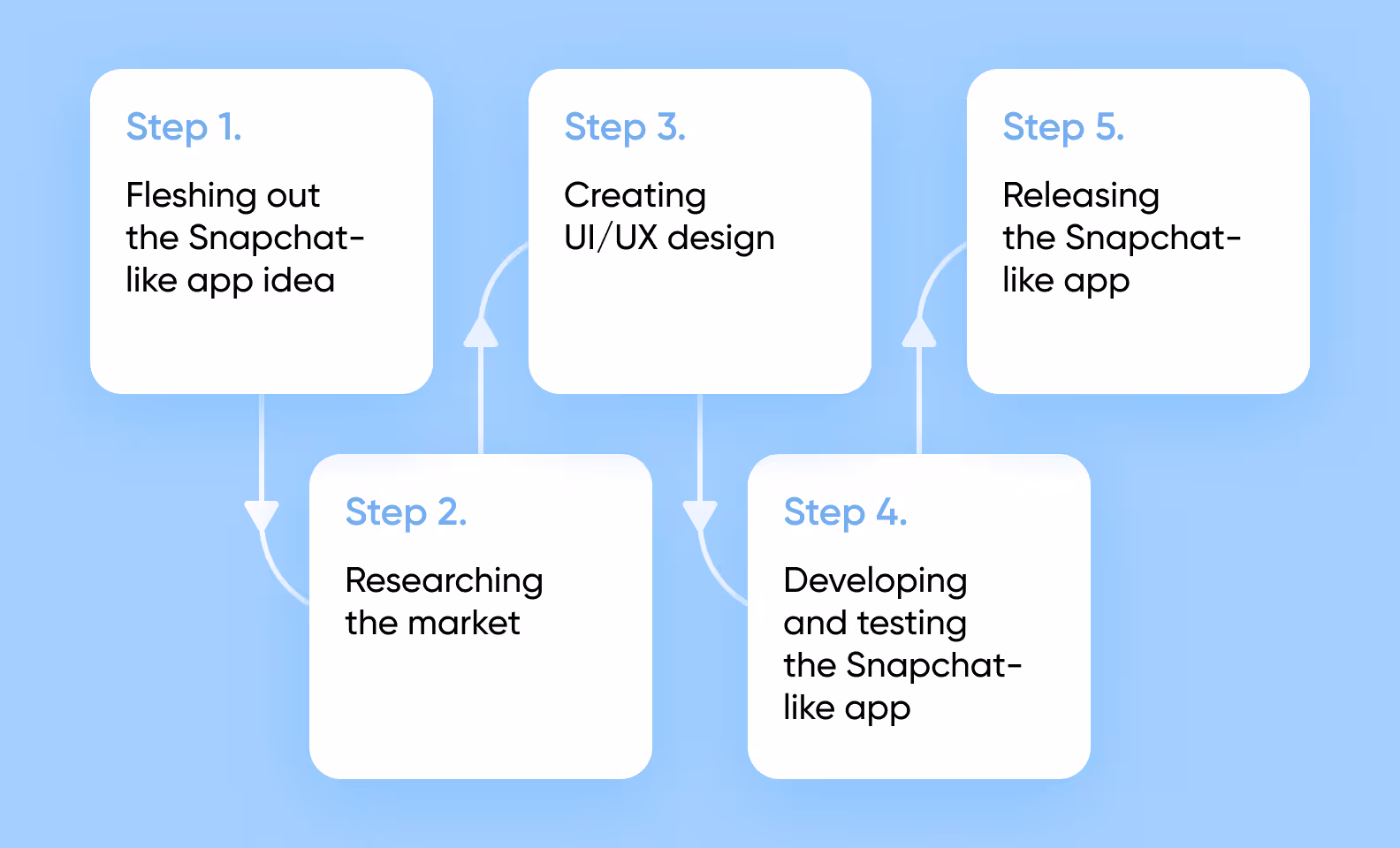 App development process