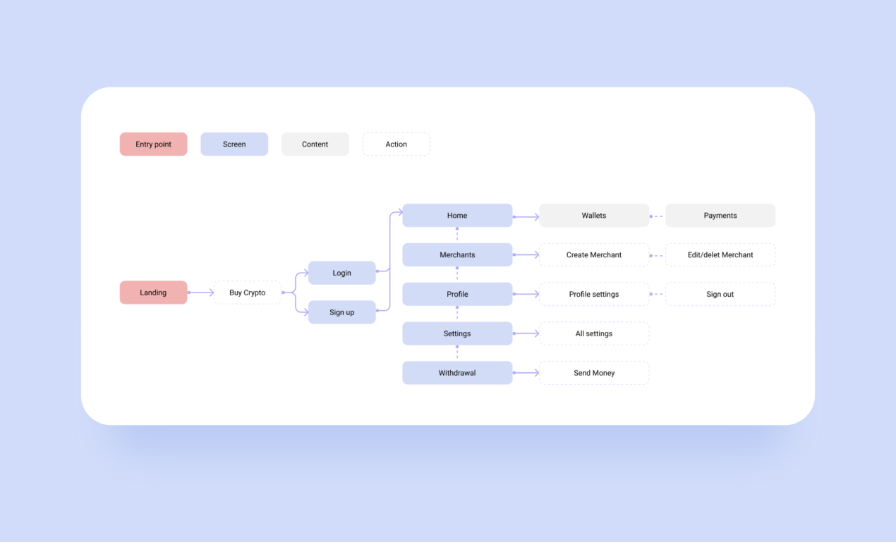 cryptocurrency wallet development: future product mindmap