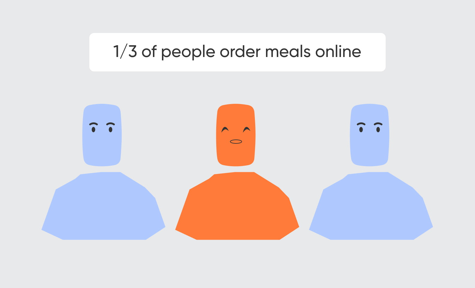 1/3 of people order meals online