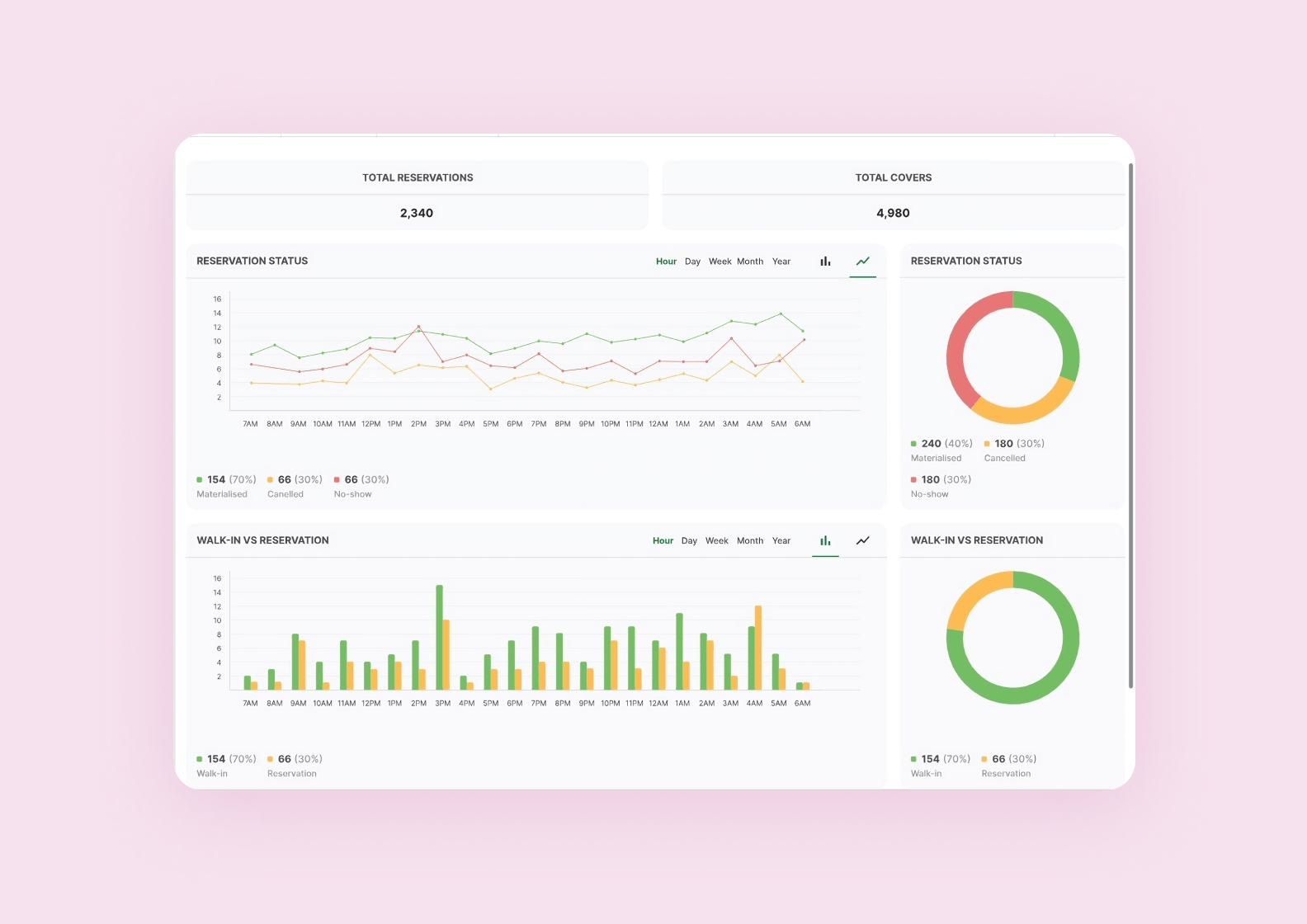 Analytics in a restaurant side app screenshot