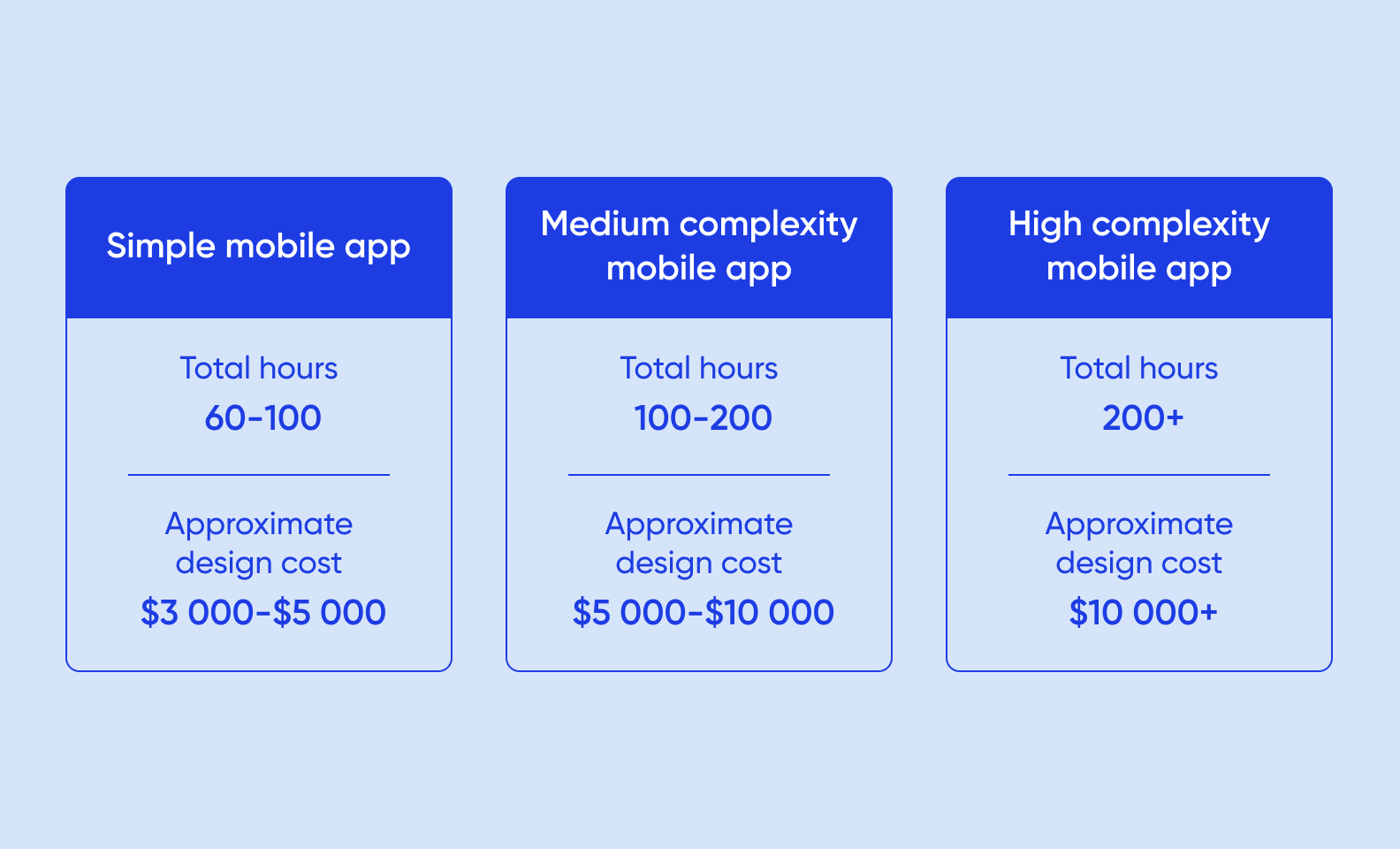 Levels of application complexity