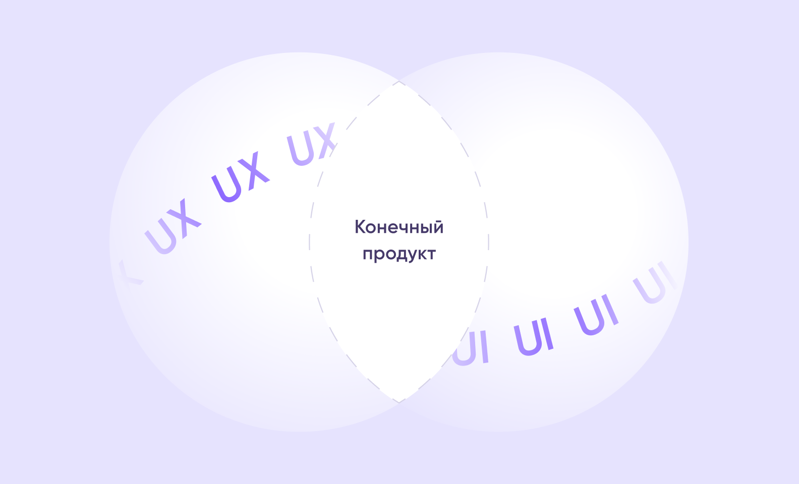 Диаграмма Венна: пересечение кругов UX и UI образует конечный продукт