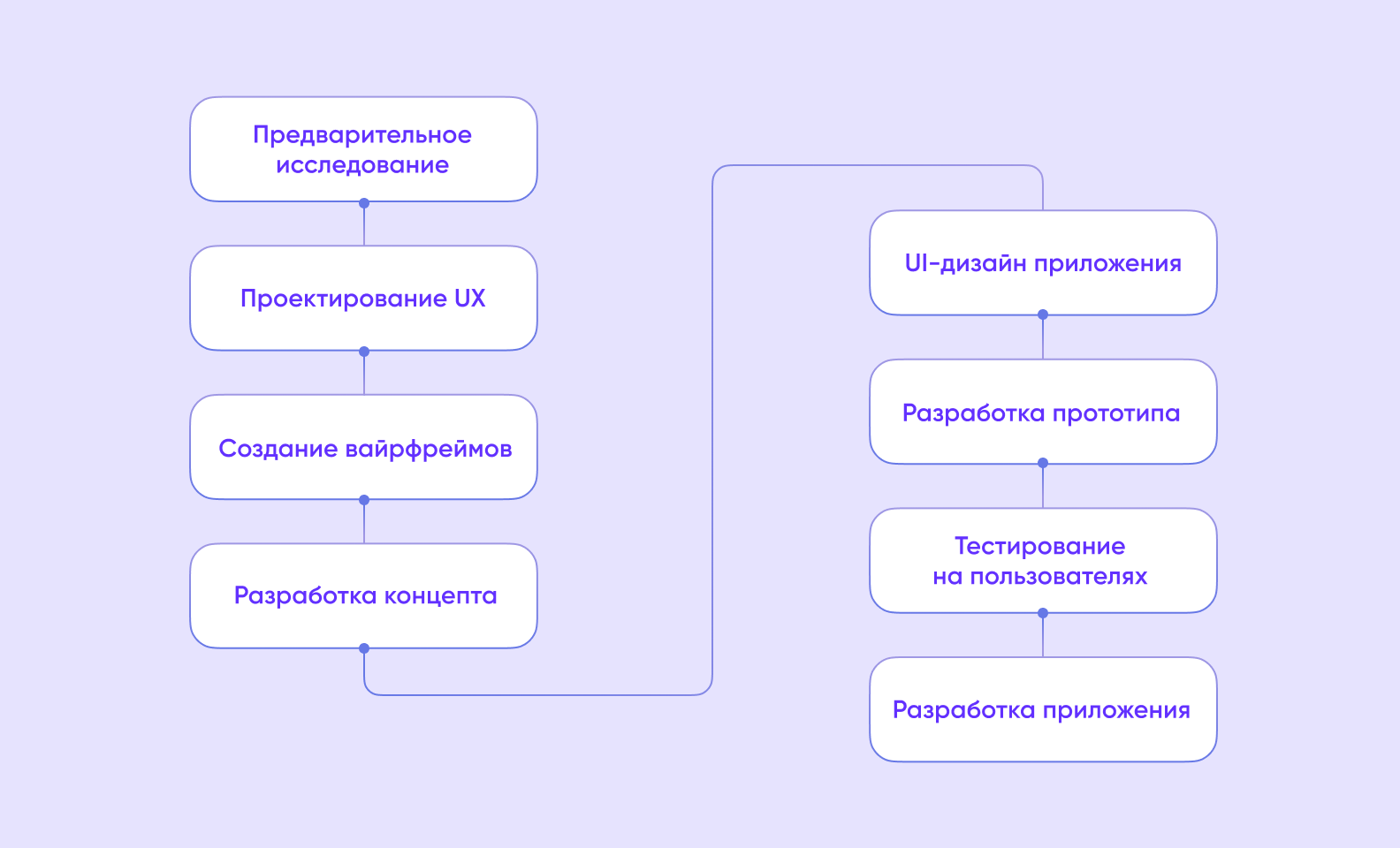 Один из вариантов организации процесса проектирования UI