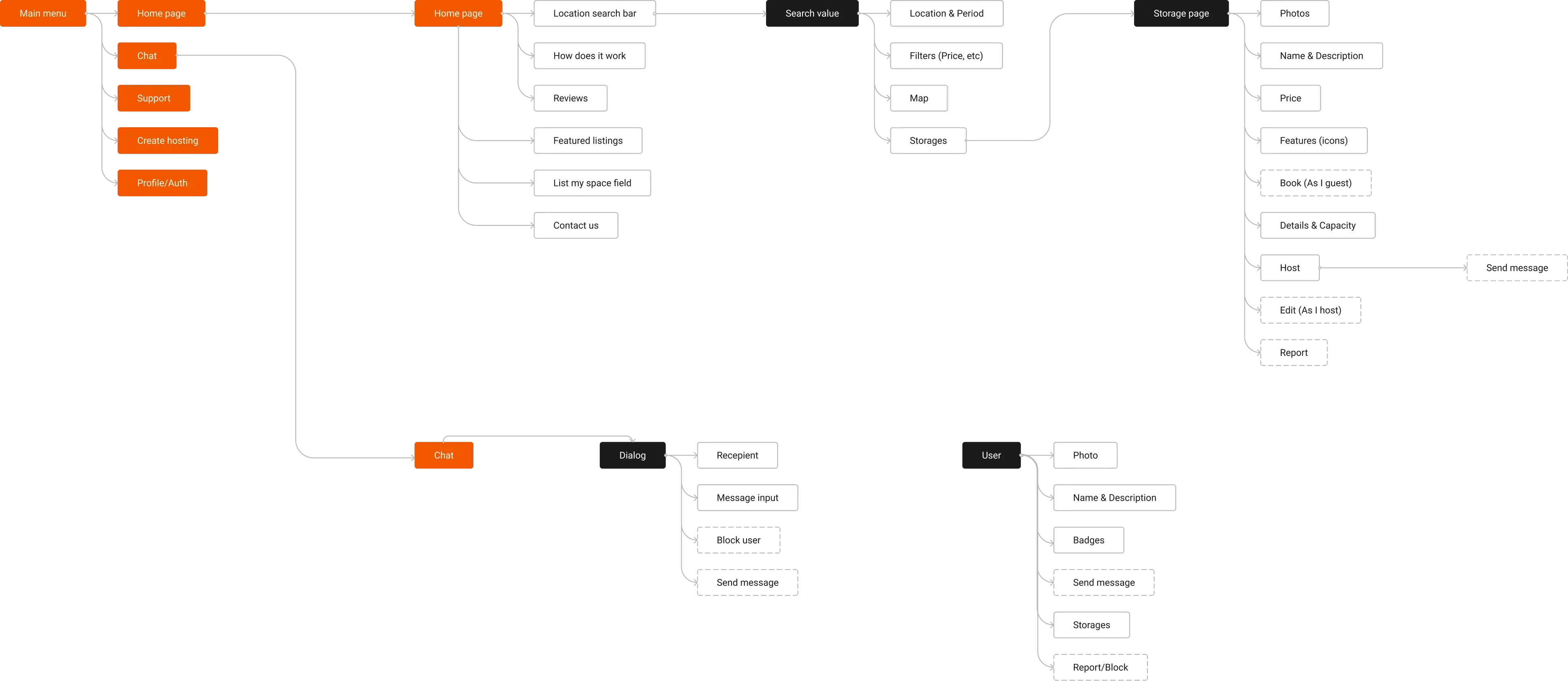 Flowchart outlining message and chat management processes