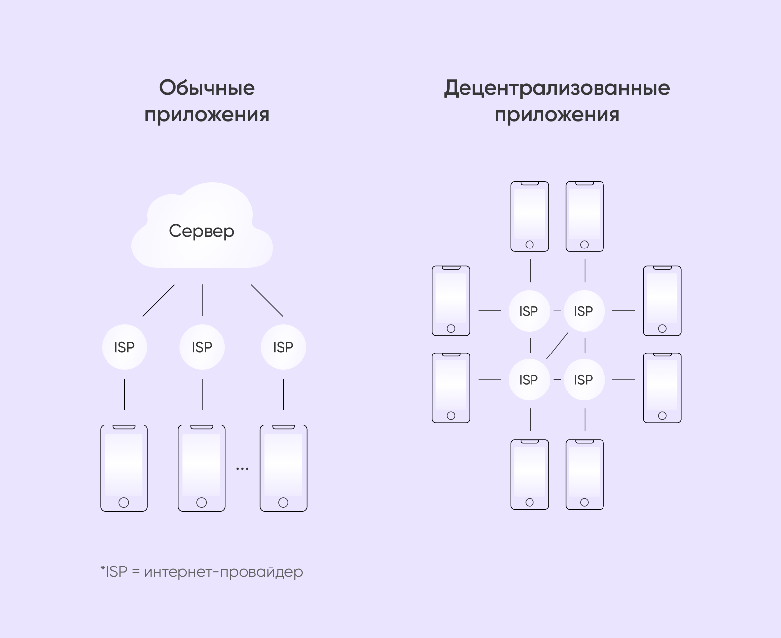 обычные и децентрализованные приложения