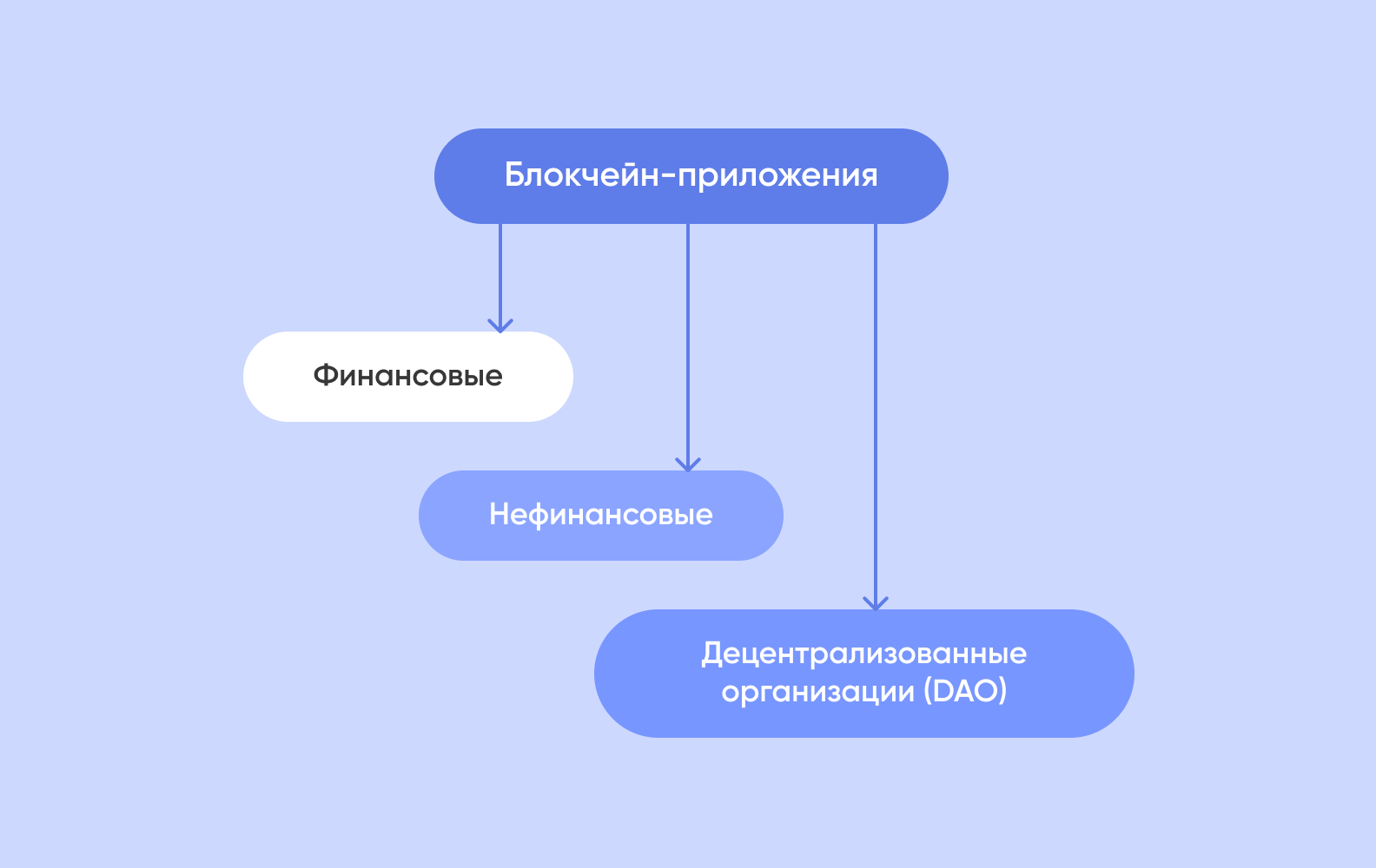 Диаграмма с типами блокчейн-приложений