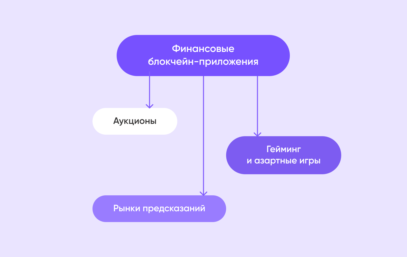 Схема финансовых блокчейн-приложений