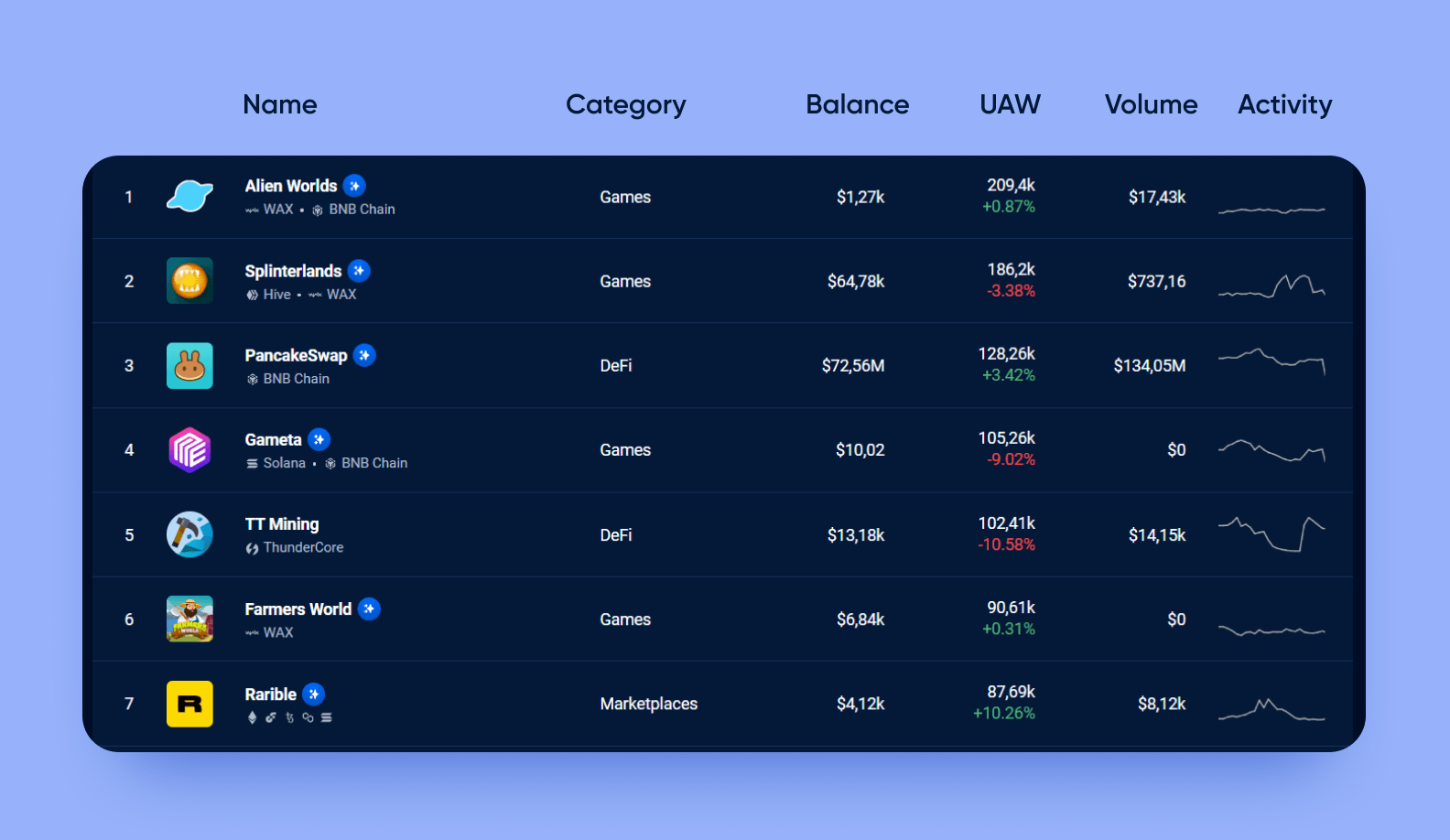 самые популярные приложения Dappradar