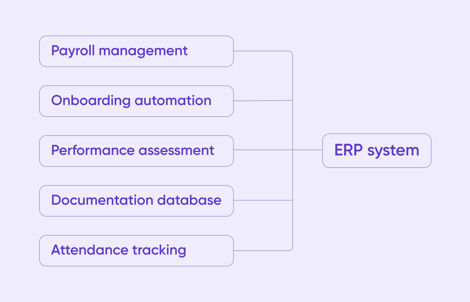 HR management tasks automated with an ERP system