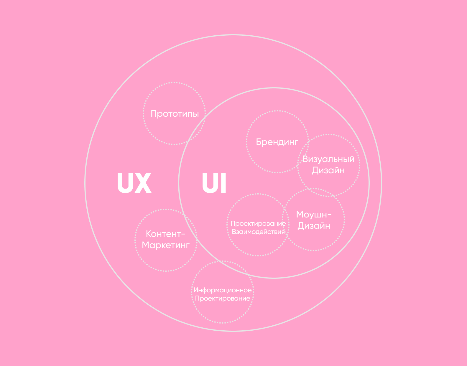 UX/UI: UI входит в состав UX