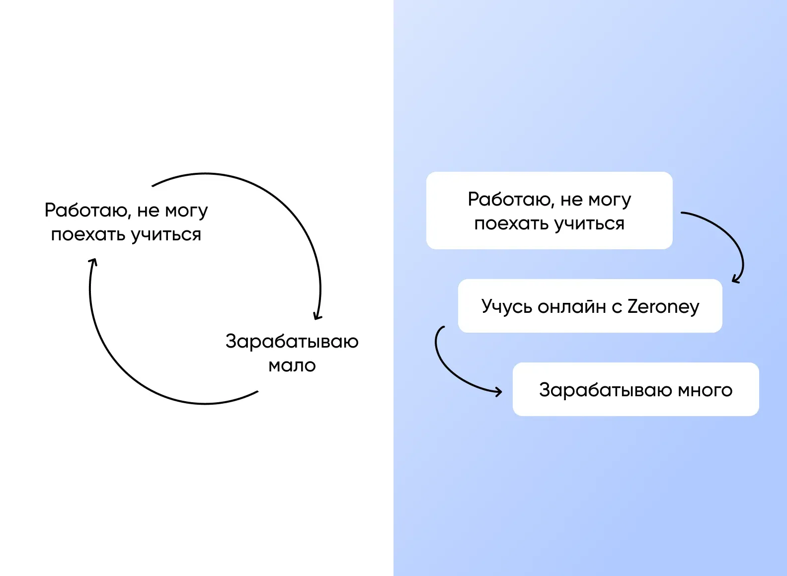 Zeroney делает доступным обучение престижным профессиям