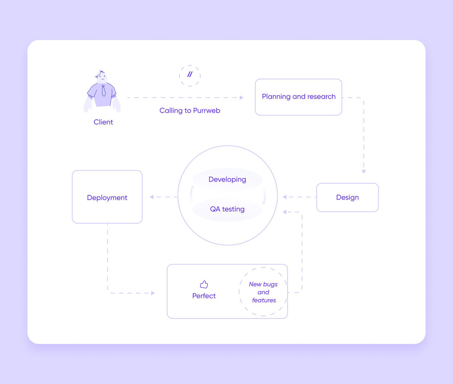 the app-making process