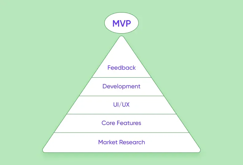 mobile app mvp development process