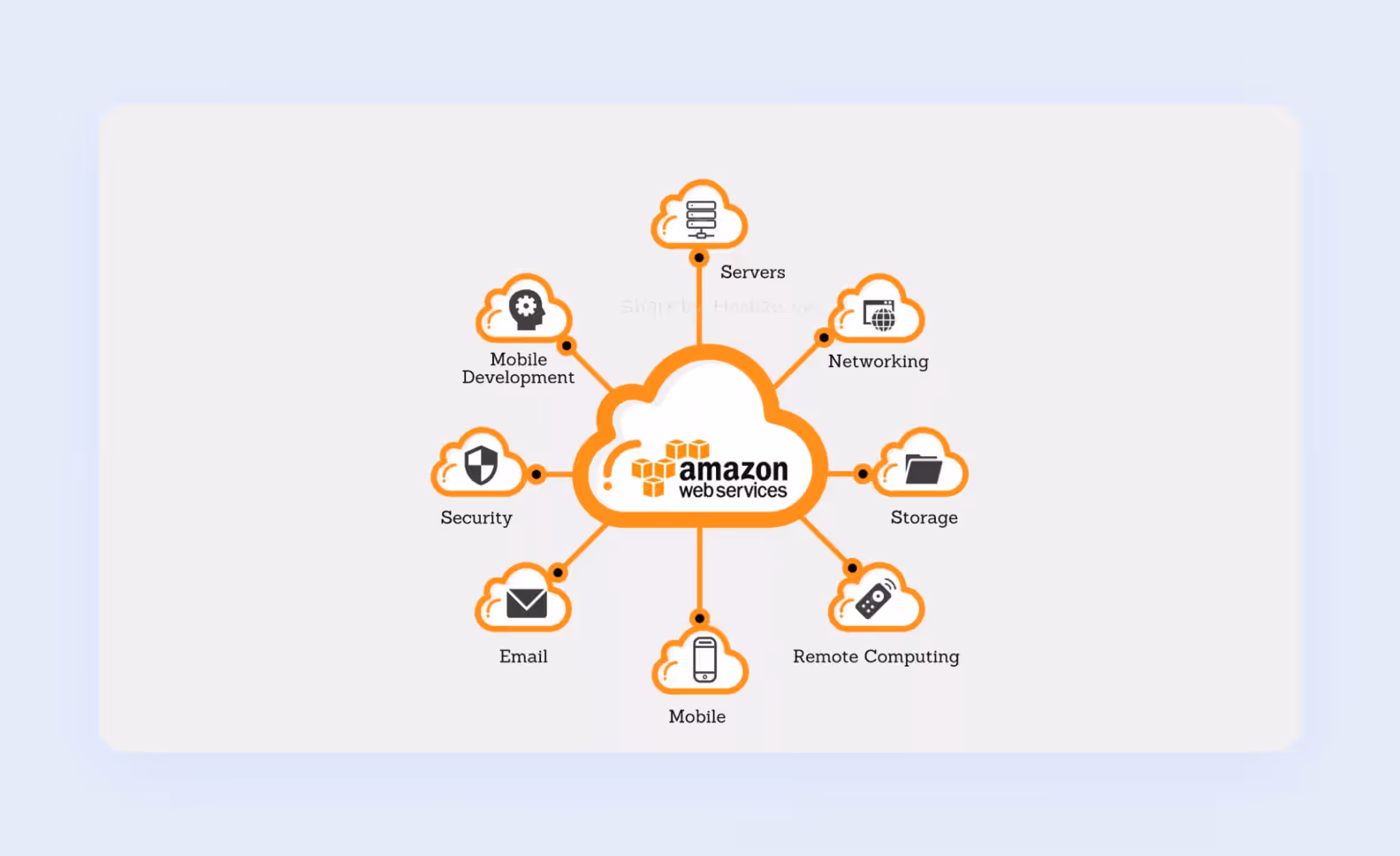 Amazon's enterprise public cloud infrastructure