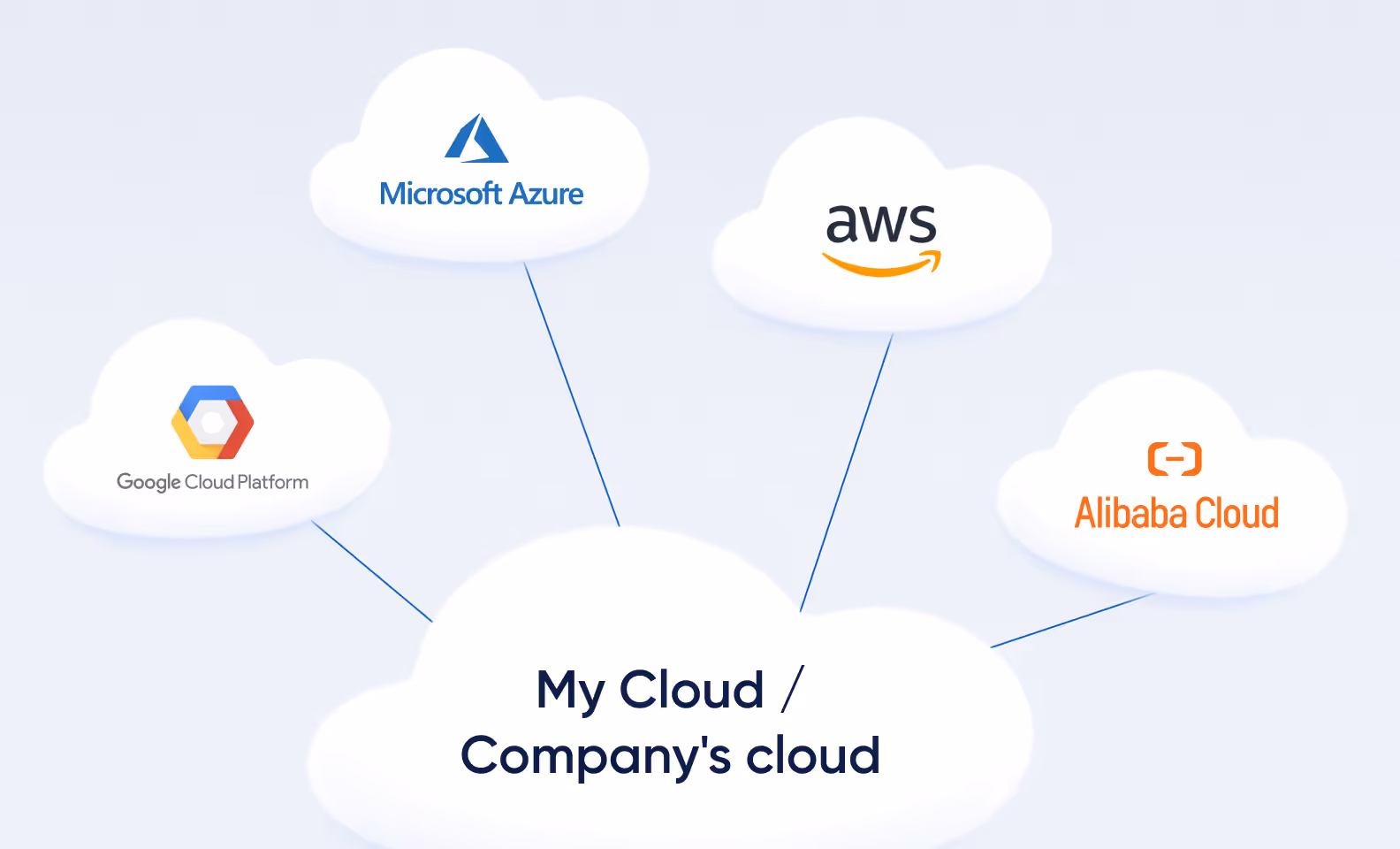  A multi-cloud working model