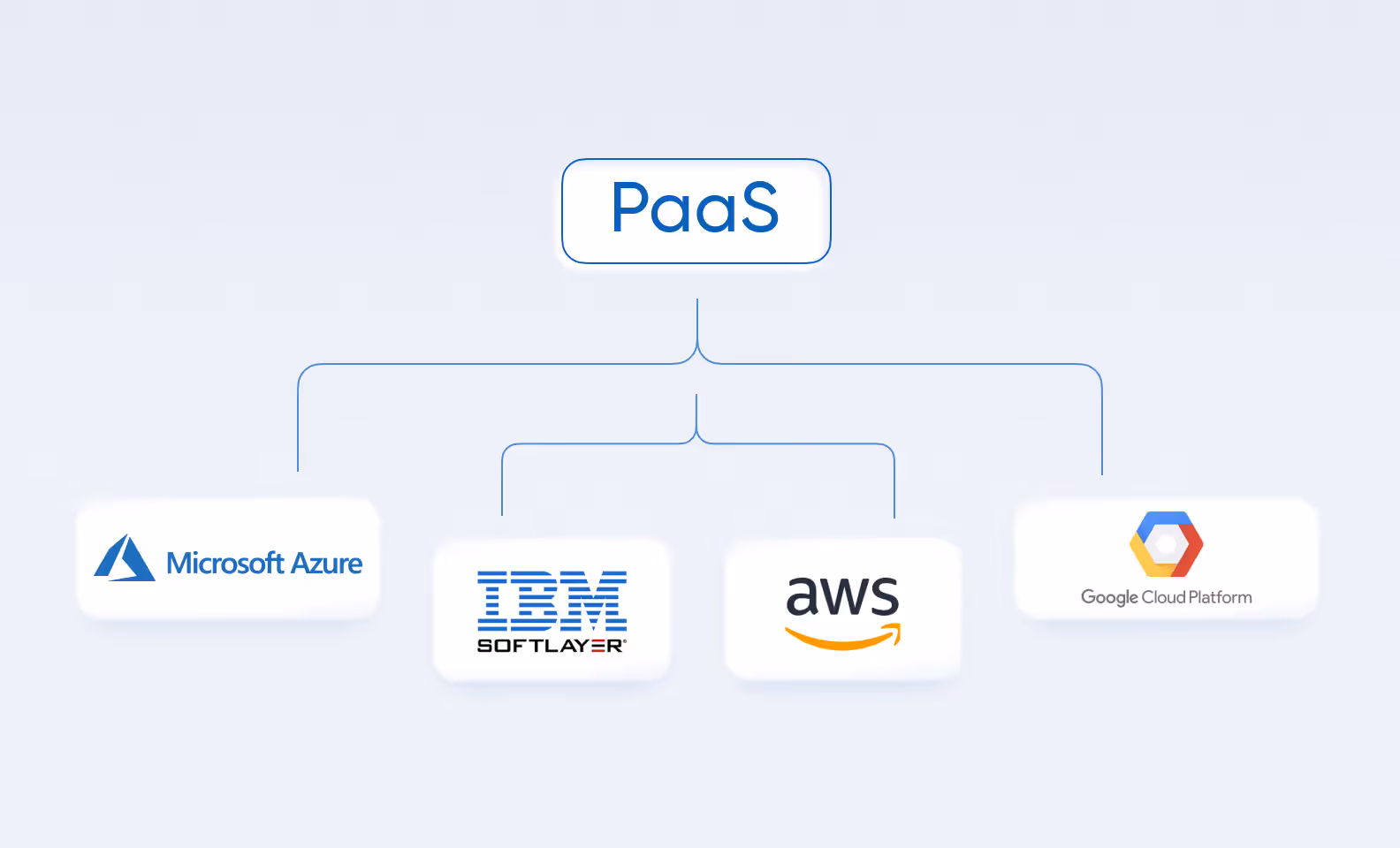 What companies offer PaaS clouds
