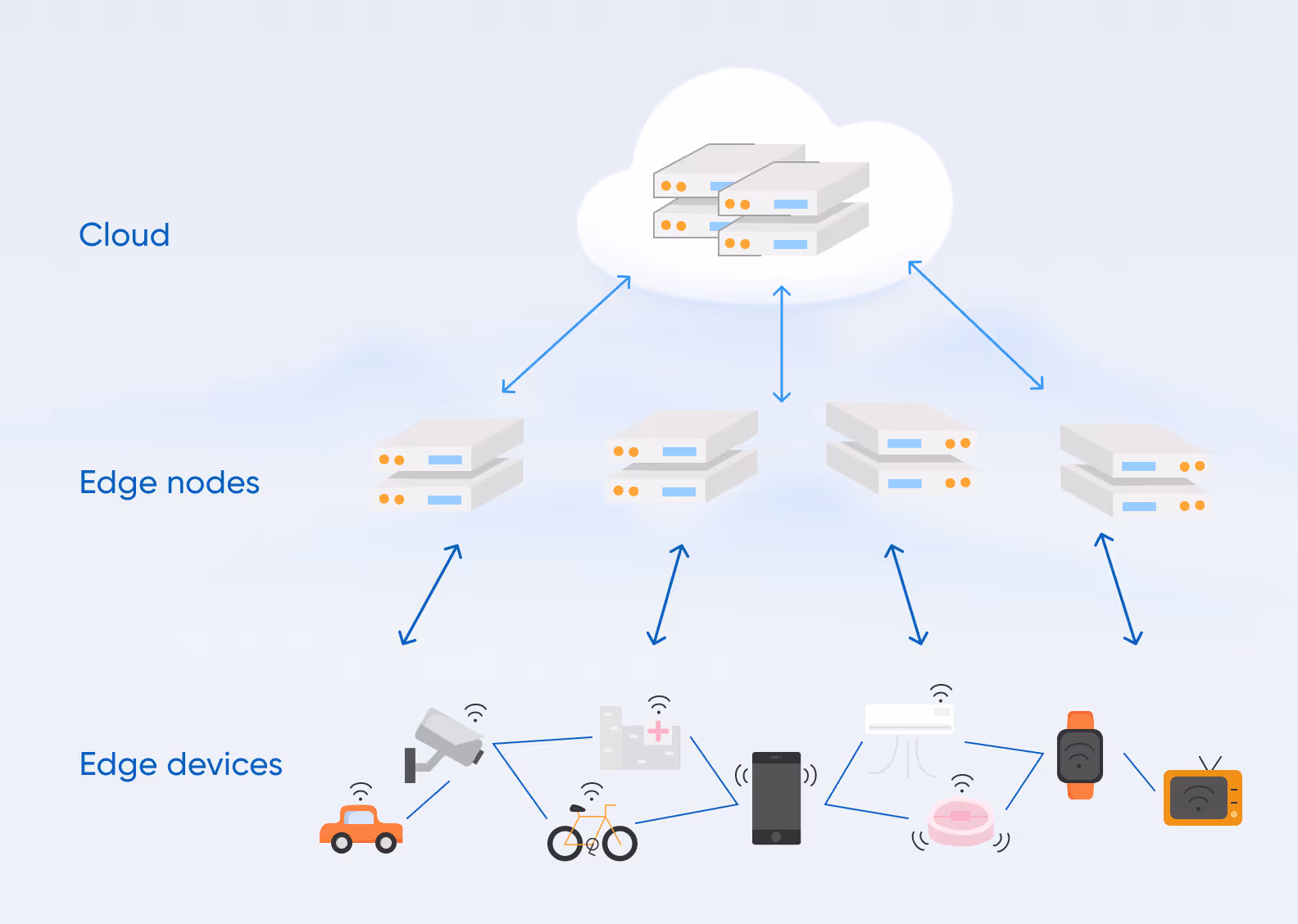 Edge computing example