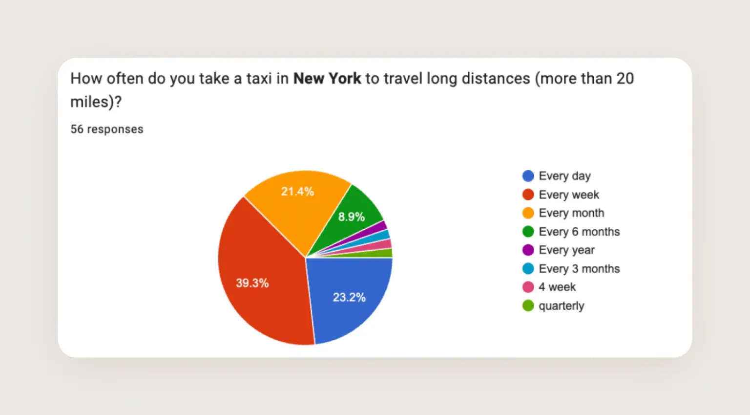 Screenshot showing interview results from the discovery phase